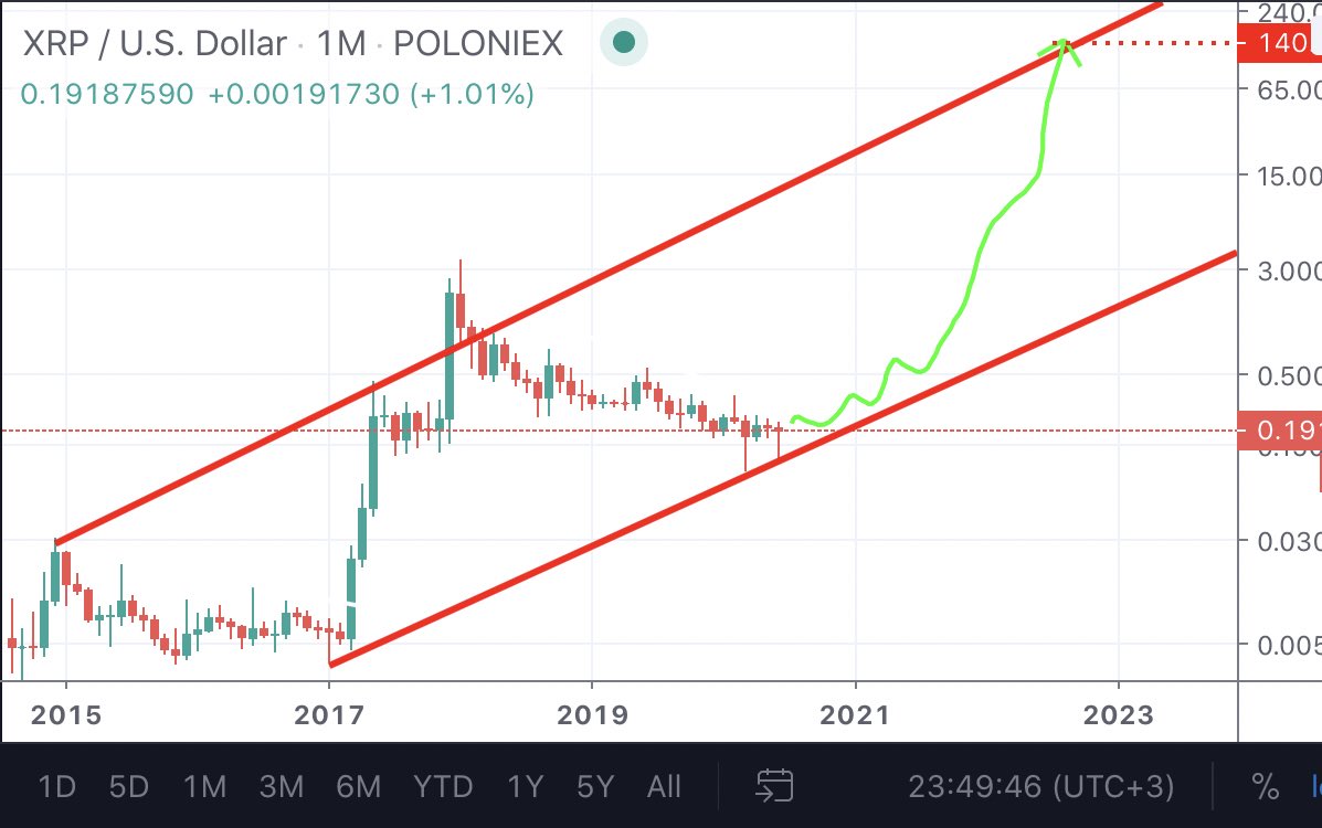 leb_crypto's tweet photo. $XRP

Just an idea. 
A very bullish one.
The potential is there.
Market buyers&amp;sellers will decide.

#XRPUSD
#XRP https://t.co/u13PqDVI53