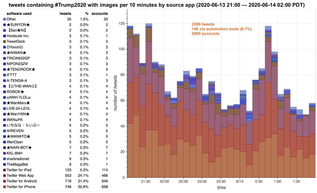 What's up with all these strangely-named apps that were used to tweet (or retweet)  #Trump2020 tweets with images in the wee hours the night of June 13th/14th?  #MondayMotivationcc:  @ZellaQuixote