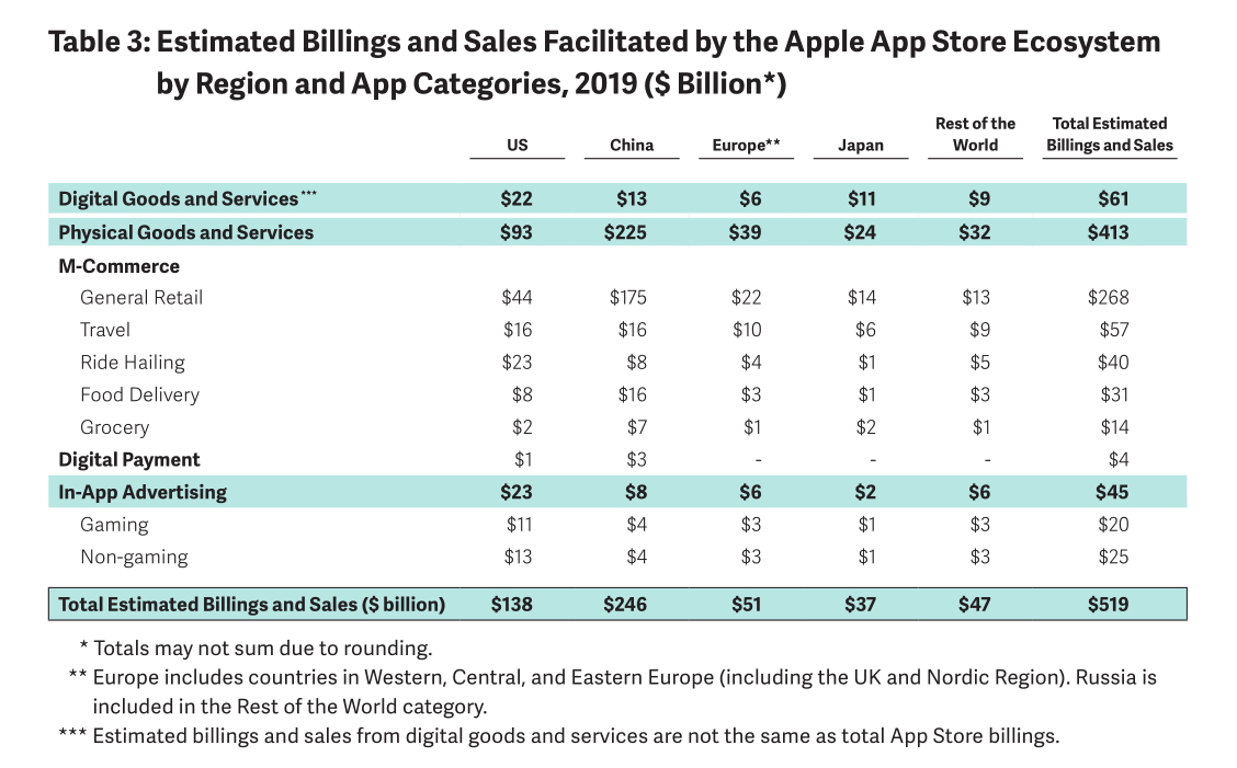 Thomasbcn's tweet photo. Store revenue is the tip of the iceberg
#AnalysisGroup estimates the overall contribution at $519b:

•$61b digital (vs $54b @sensortower)
•$413b physical (65% ecomm, 14% travel, 10% wannabe-taxi, 7.5% food delivery)
•$45b ads (56% non-gaming)

•47% CN (!)
•27% US
•12% EU https://t.co/GxSUHZb8da
