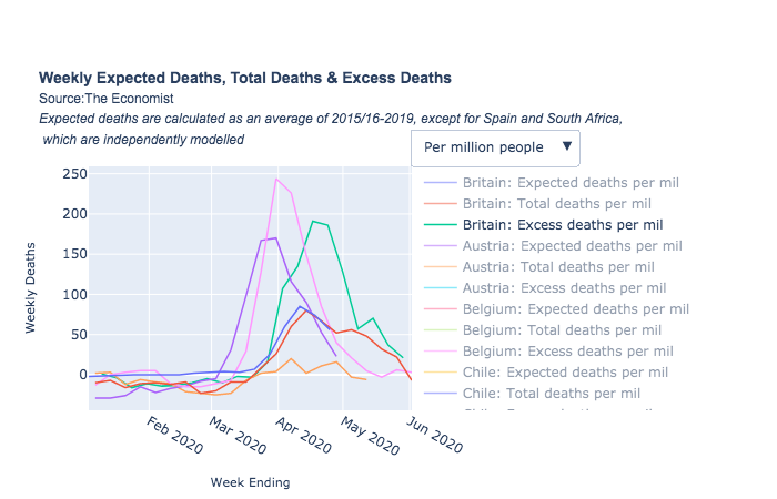 LizLund12's tweet photo. Interesting comparisons of different countries excess deaths associated with #COVID19 pandemic corrected for population size show UK, Spain and Italy much worse than USA or Sweden. See Dashboard https://t.co/rfEp0DbqGe, @lundrm https://t.co/O9Wk8wJeYE