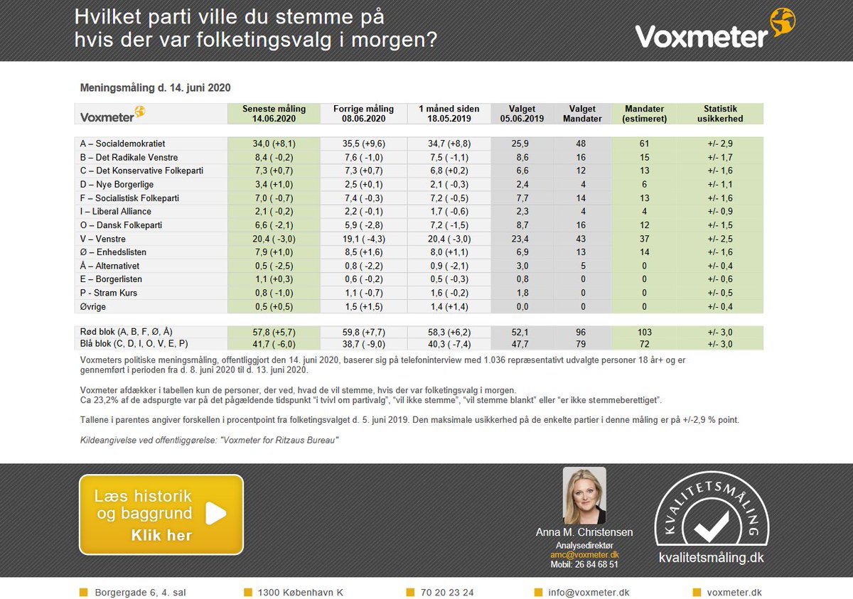 O Xrhsths World Elects Sto Twitter Denmark General Election Poll A 34 1 5 V 4 1 3 B 8 4 0 8 O 7 9 0 6 C 7 3 F 7 0 4 O 6 6 0 7 D 3 4 0 9 I 2 1 0 1 E