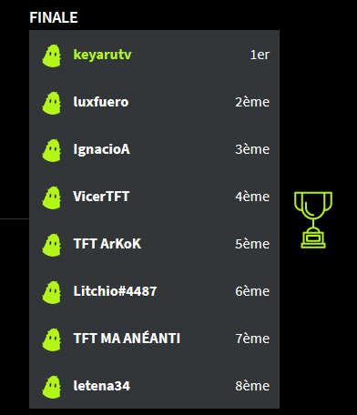 BE_KeyaruTv's tweet photo. @doflaFR j'ai vu avec quelqu'un sur discord il a changé mon pseudo, c'était un bug d'affichage 
Ci dessous un screen du dernier weekly avec mon pseudo qui a été correctement changé. https://t.co/ESfHtV7gFF