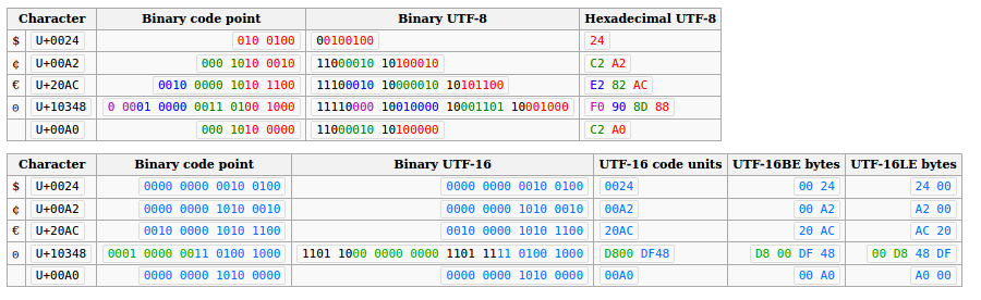 Fake Unicode Unicode Or The Universal Coded Character Set Is A Chart Of Codepoints From U 0000 To U 10ffff U 00a0 No Break Space Is Not Any Number Of Bytes Until It