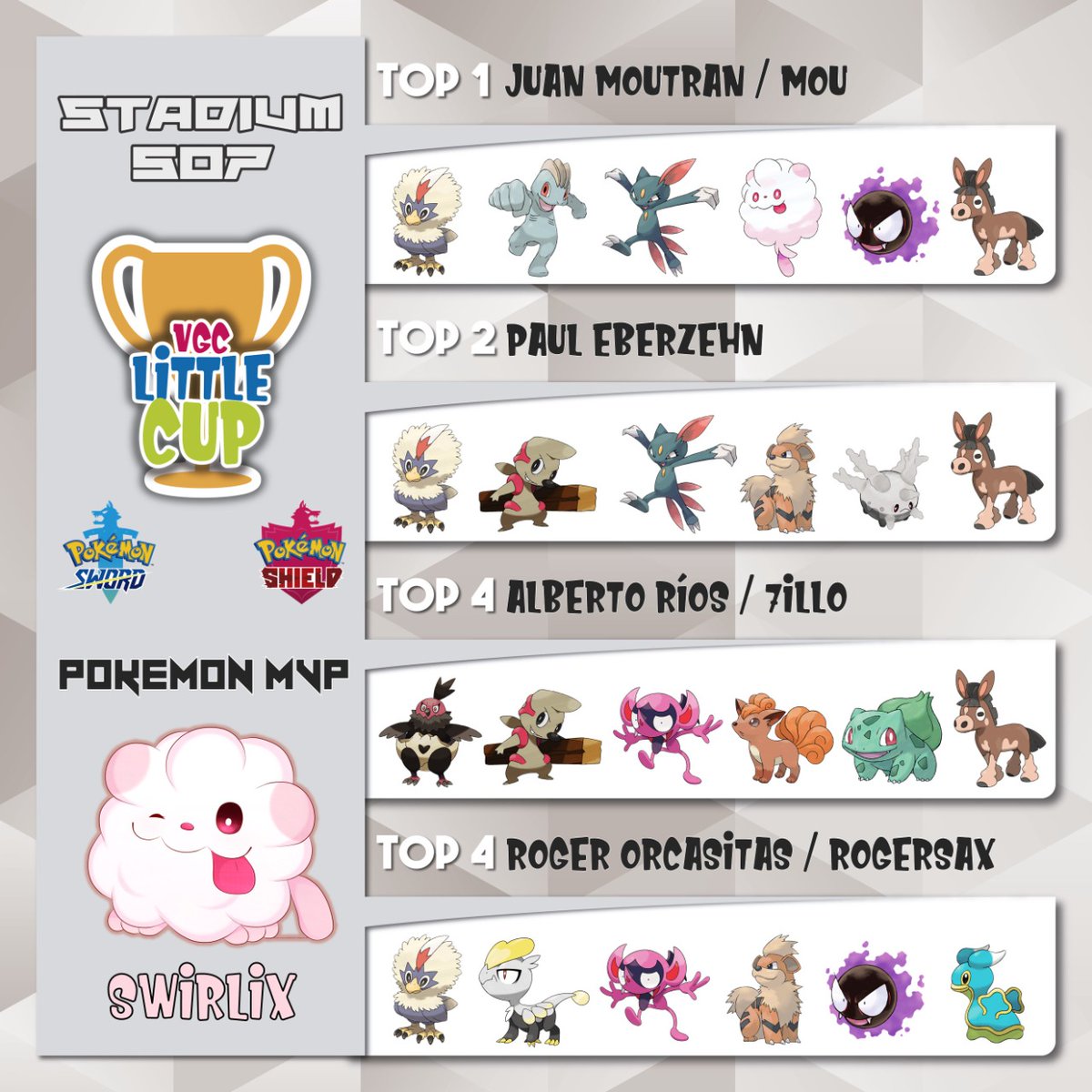Stadium507's tweet photo. Gracias a todos los que participaron.
Felicitamos a @JDMou15 por el primer lugar y al resto del top, @eberzehn, @albertillo11_, @rogerorca por su gran desempeño.
Los invitamos a participar en los próximos torneos. https://t.co/Sborytx6MN