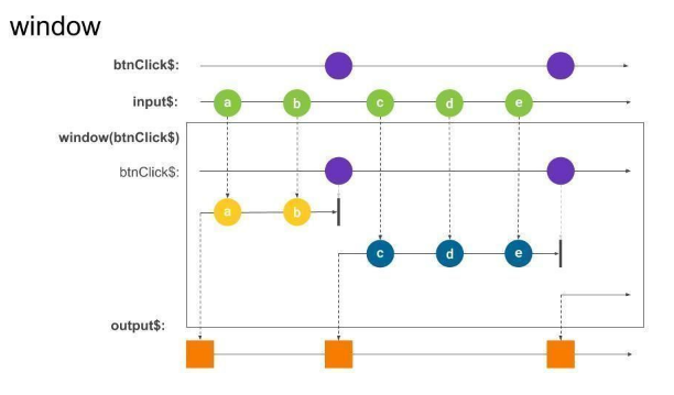 ✨#RxJs Lessons✨ Transformation - window()

window() collects emitted values into Observables (called windows). 

Whenever the provided Observable emits, the current window is closed, emitted and a new window is created, ready to collect + values. 👀

#100DaysOfCode #javascript