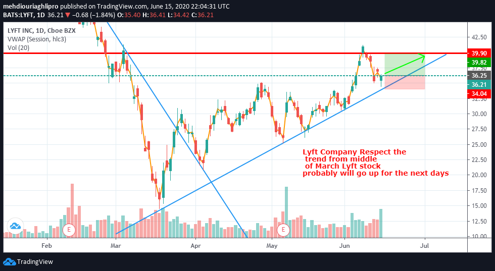mehdiouriaghli1's tweet photo. #Lyftstock #Lyft #stocks #StocksToTrade #Stocks_to_Buy https://t.co/BHMsSf3wMS