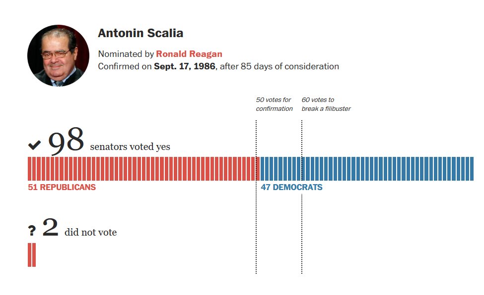 TheRealWaitWhat's tweet photo. @EyeEyeCap @MichaelEMann @heather_lindsy Back then, SCOTUS confirmations were less partisan.
Scalia was confirmed 98-2.
The remaining two failed to vote.

RBG was 96-4.

Nobody's pure enough for the fatally flawed whiners.
BTW, Bernie voted for a key bill that grants immunity to gun makers so they can't be sued. https://t.co/FEatf7h7Qu
