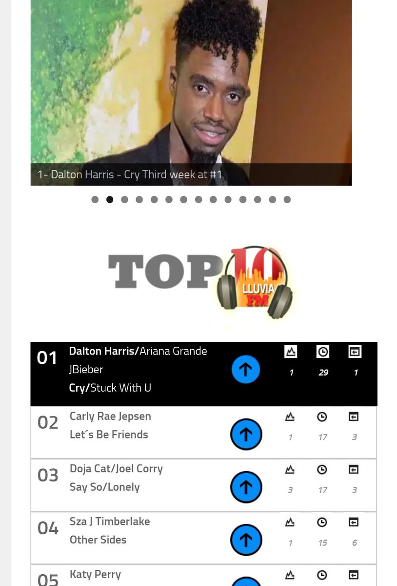1Anitaevans's tweet photo. #Cry is at #1 spot 3rd week running on FM global #topchartshow
keep voting and lets keep it there for all to hear download and listen to #Cry and #CryAcoustic available on all platforms
Would love to hear on UK radio
@CapitalOfficial @hitsradiouk @1Xtra
@BBCRadio2 @BigTop40 https://t.co/FtW8qkCDtH