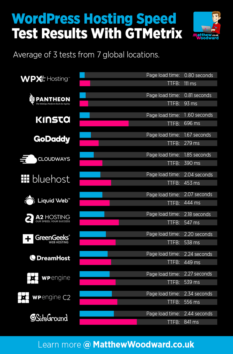 MattWoodwardUK's tweet photo. I built 12 tests sites on the "fastest" Wordpress hosts and put them through 5 vigerous tests.

The final results were not what I was expecting-

https://t.co/T2DSNTR0IV https://t.co/Cyow9PoFXa