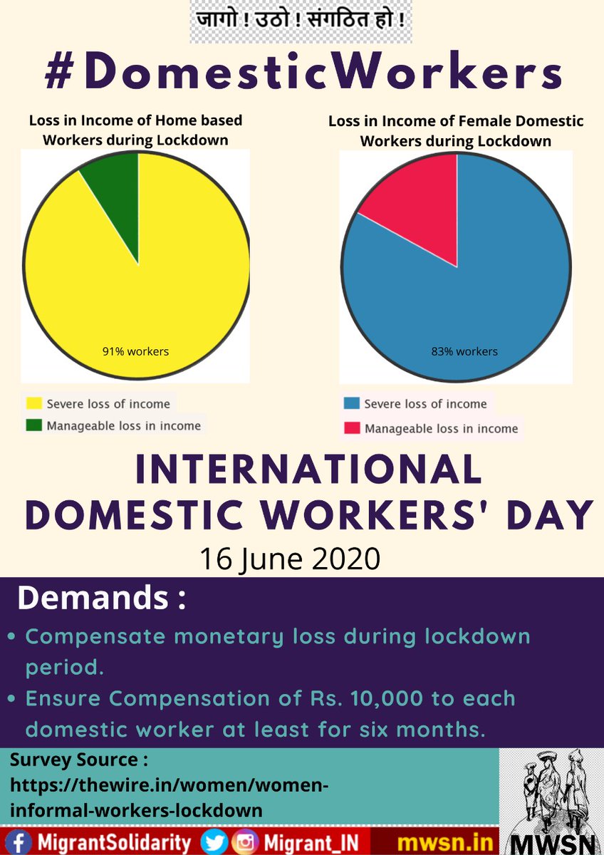 33/n  #WomenInPandemic On International Domestic workers day space a little time for those at the deep end of suffering due to the Lockdown as 83 percent has a serious loss of income as per  @thewire_inand  @migrant_IN #CoronavirusIndia https://twitter.com/migrant_IN/status/1272404430042750977?s=19