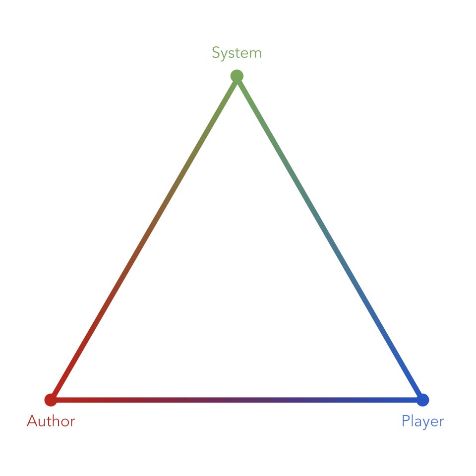 i like to draw an even further distinction, where the "locus of narrative authority" for a particular game lies somewhere in a triangle between three points: game creators; game _systems_ (over which the creators' control is often incomplete, due to emergence), & players