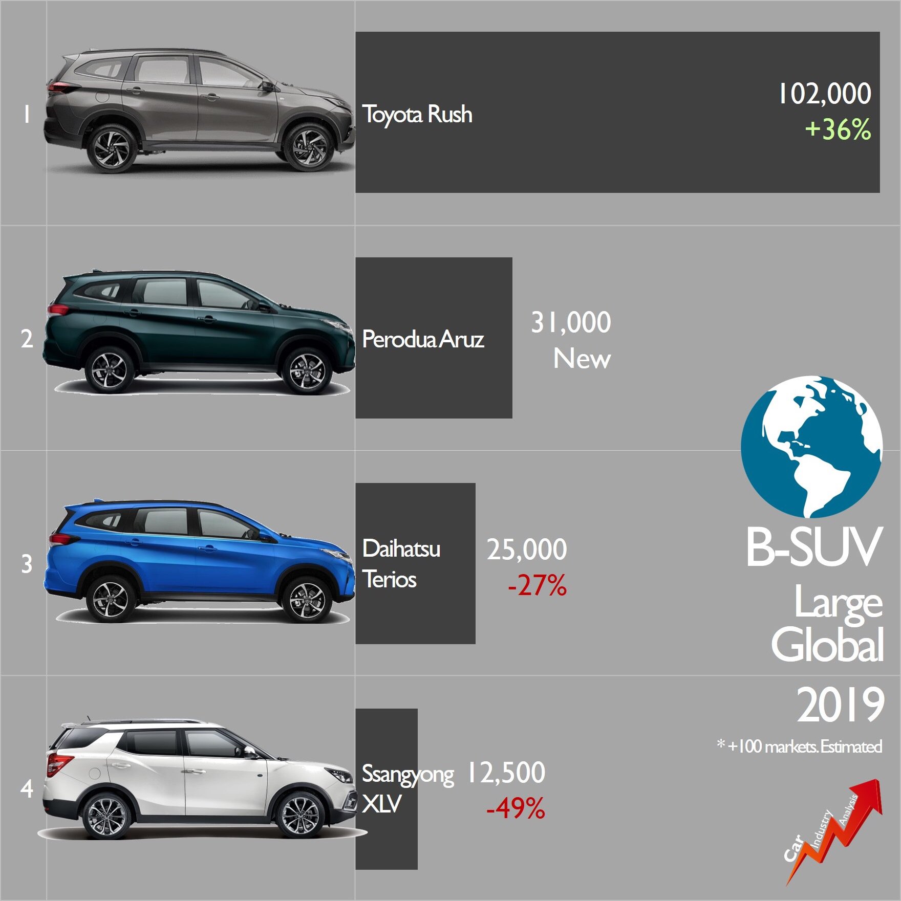 ØªÙˆÙŠØªØ± Car Industry Analysis Ø¹Ù„Ù‰ ØªÙˆÙŠØªØ± 2019 Global Results The Largest B Suvs 7 Seat Found 170 500 New Clients Up 27 Almost 93 Of These Sales Correspond To Toyotarush And Its Rebadges Daihatsuterios