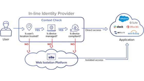 Authentic8's tweet image. A #ZeroTrust strategy needs web isolation when IT can&apos;t control users or devices.

Identity &amp;amp; access management gateway combined with #webisolation creates a secure data delivery channel. See how in our latest blog post: blog.authentic8.com/identity-gatew…