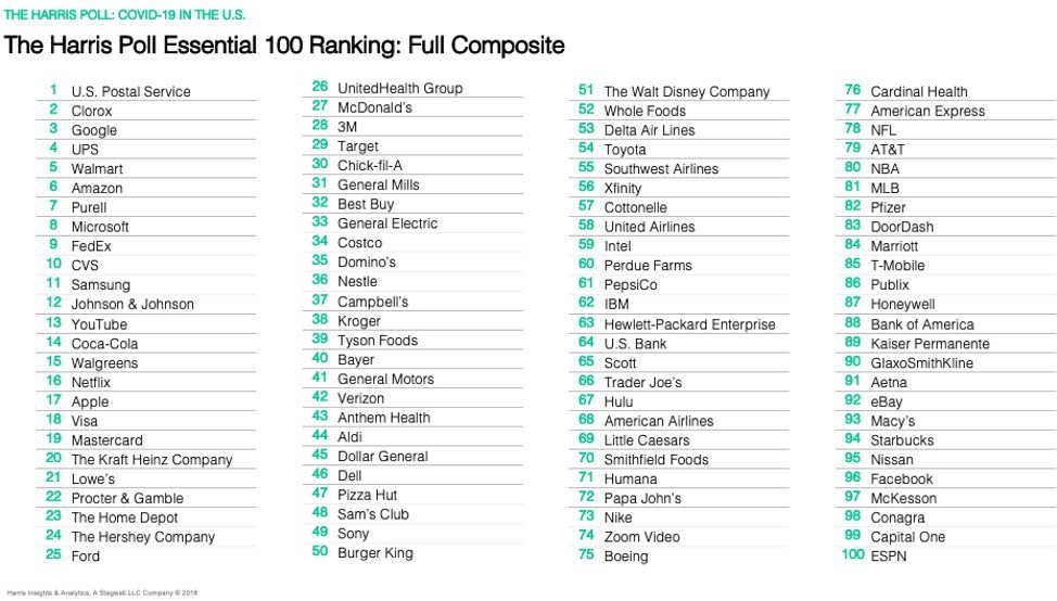 Donna Leinwand Leger Can You Guess The 1 Most Essential Company During Covid19 According To The Harrispoll It S T Co Wpq3mmoraj T Co 6irc7kvh8w