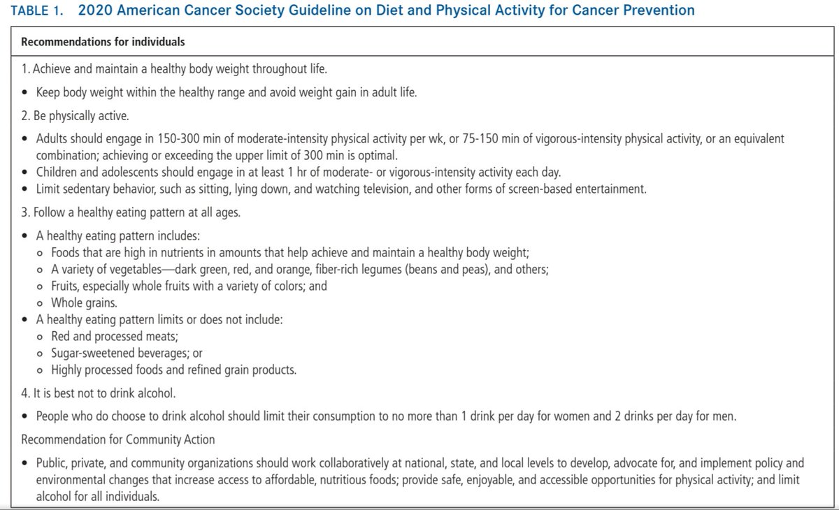 DoctorAldo1's tweet photo. Nuevos ajustes 2020 a las recomendaciones para prevención de @AmericanCancer 

Ya conocido, pero por primera vez declarado por escrito en guías de practica:
1) Recomiendan evitar alcohol por completo.
2) Recomiendan limitar ampliamente o evitar el consumo de carnes rojas. https://t.co/UAnjNXb46a
