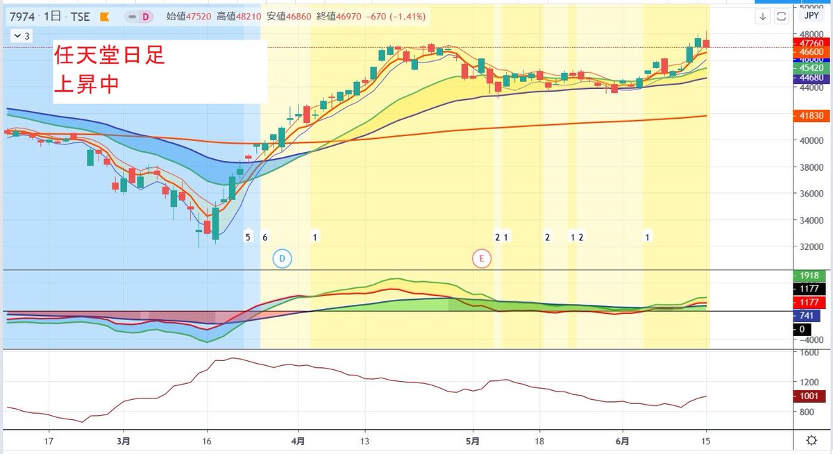 日経225先物語 たまちゃん 任天堂 スクエア エニックスのゲーム関連株は上昇が続く 日経225先物 任天堂 スクエア エニックス