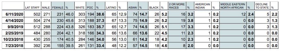 Under pressure from  @latimes staff, our bosses today released newsroom diversity numbers. Our newspaper embarked on a historic hiring spree under a new owner in 2018. The result? Our Latino, Black and Asian figures hardly budged.