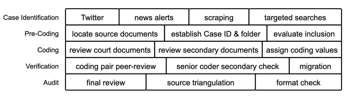 ProsecutionProj's tweet image. Our first stab at explaining our multi-tiered system for identifying, coding, and completing research cases through @DiagramCodes 

Hard concepts, but easy as pie diagram making.