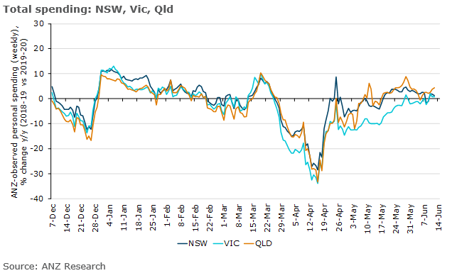 ANZ_Research's tweet photo. Easing #lockdown restrictions in Victoria closed its spending gap with other states. Social spending in Vic benefited the most from the change (#dining spend was -23% y/y for week to 12 June vs -40% y/y for week to 31 May). @DavidPlank12 @Adelaide__T #ausretail #ausecon #ausbiz https://t.co/PIlVuZVe9Y