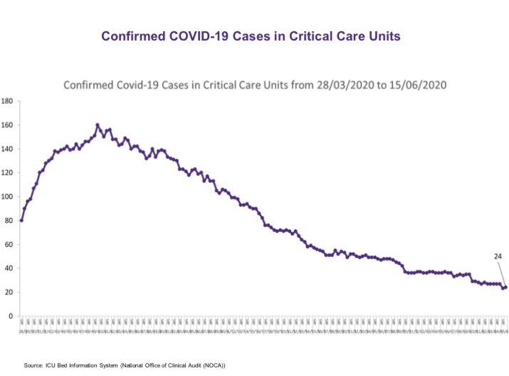 SimonHarrisTD's tweet photo. Further reduction this Tuesday morning in the number of #COVID19 patients in hospitals. 71 patients in hospital &amp; 24 in ICU. A reduction since yesterday. We think of those who are sick, their families &amp; healthcare staff. Build on the progress by sticking with public health advice https://t.co/djP7ASwY54