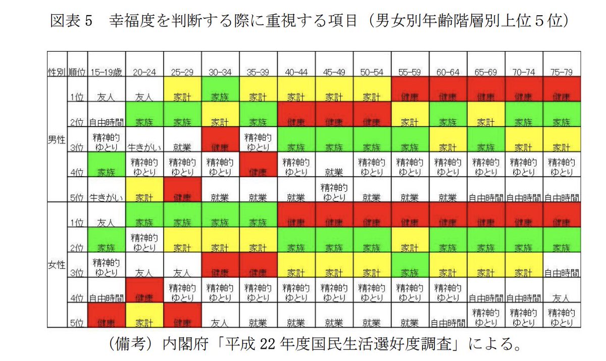 内閣府の幸福度調査の結果で各世代ごとの重要指標の変化が面白い。 10代-20代前半：1位友人・2位自由時間 20代後半−30代後半：1位家計・2位家族  40代前半-50代前半：1位家計・2位健康 50代後半以降：1位健康・2位家族 男性は家計で女性は家族高い 友人→お金→健康 世代 ...