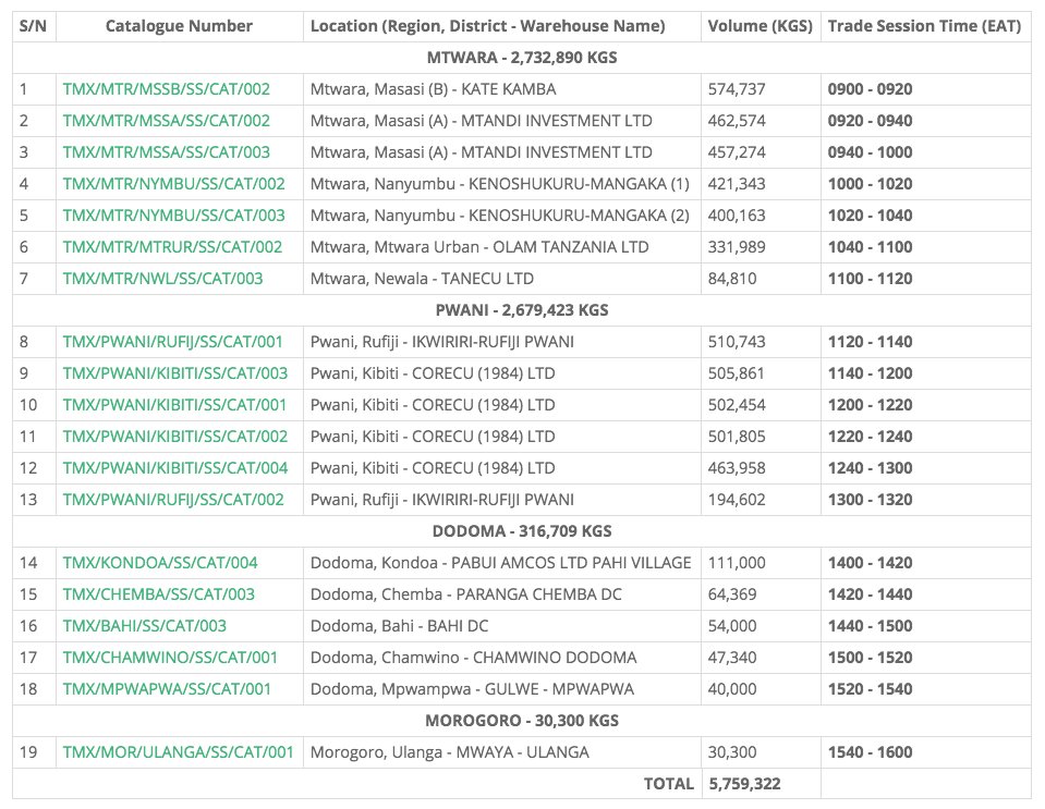 dseinsights's tweet image. Big day coming up tomorrow at @tmx_tz, almost 5,800 tonnes (TZS 11bn/-) of Sesame seeds up for grabs. Should be the biggest trading day on the exchange&apos;s history.