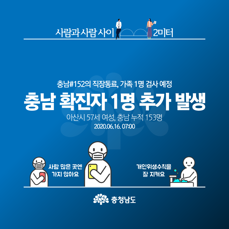 충남 확진자 1명 추가 발생

🔹충남#153(아산#15) / 57세 여성 / 6.15. 확진

- 충남#152(아산#14)의 직장동료
- 접촉자로 분류되어 무증상 검사

#충남 #아산 #코로나19 #확진환자