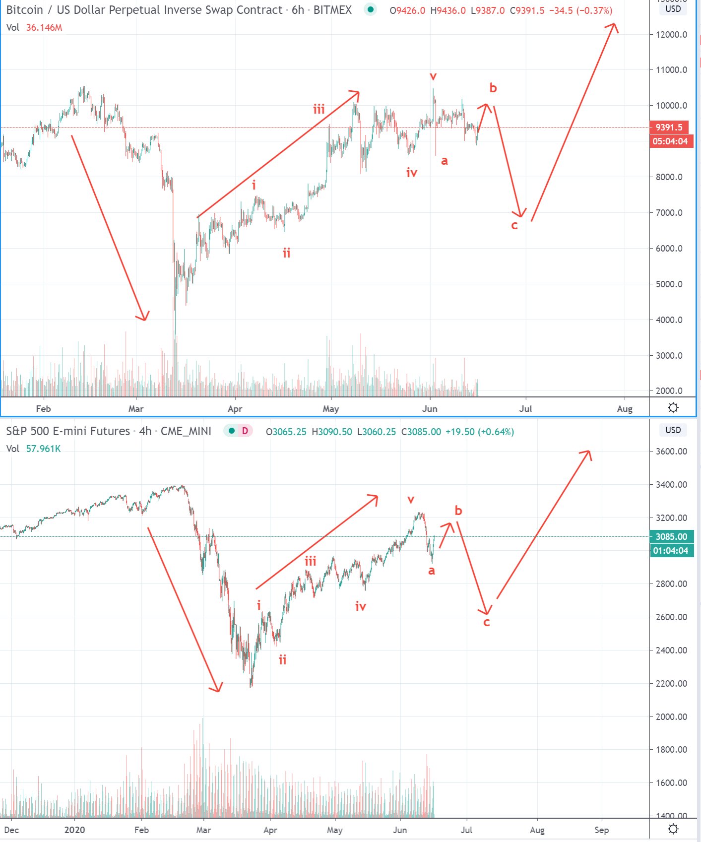 Charts of Bitcoin and S&P 500 futures in tandem shared by trader @SmartContracter (Twitter handle). Charts from TradingView.com