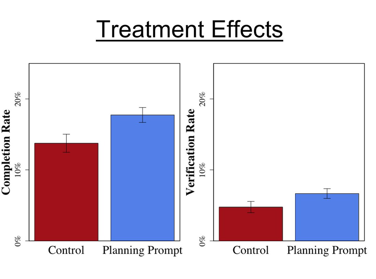 We implemented the study in three MOOCs with about 60,000 people, and over 2,000 met all of our inclusion criteria as serious learners intending to complete the course. We saw a big bump in completion rates and verification rates among those randomly assigned to planning. 3/