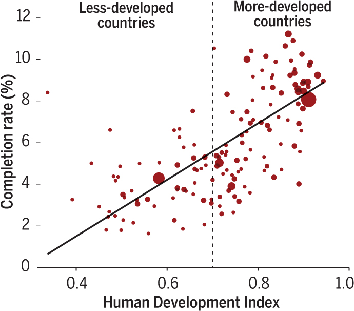 As that study is going on, I talk with  @whynotyet and he tells me about another behavioral science intervention to address global achievement gaps. Both at Harvard/MIT and Stanford, we've found big gaps in completion between learners from different countries. 6/