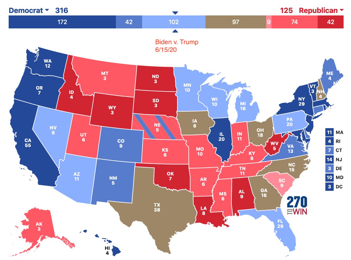 6/15 UPDATE on  @JoeBiden v Trump:Biden +8.5% nationally, 1.5% higher than Clinton at this point in 2016BUT Biden stronger than Clinton in 11/16 swing states (no polling for Clinton in ME or NE-2 at this point in 2016)AND Biden states = 316 EV, while Clinton = 6/15/16 = 211
