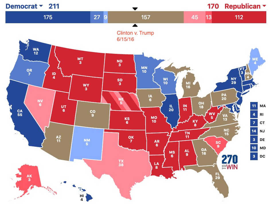 6/15 UPDATE on  @JoeBiden v Trump:Biden +8.5% nationally, 1.5% higher than Clinton at this point in 2016BUT Biden stronger than Clinton in 11/16 swing states (no polling for Clinton in ME or NE-2 at this point in 2016)AND Biden states = 316 EV, while Clinton = 6/15/16 = 211
