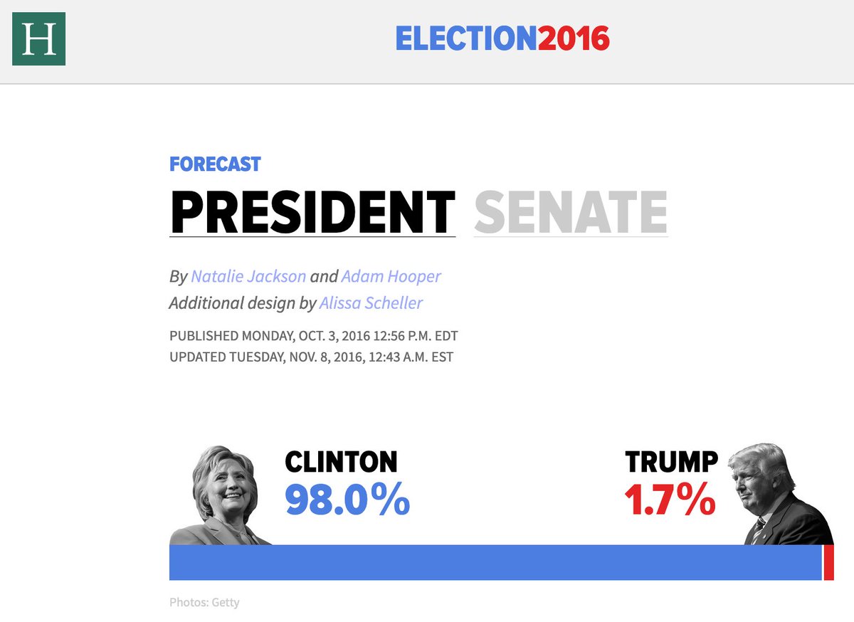 Polling versus forecasts1. 2016 polling *averages* were ACCURATE, both nat'l and swing states, except WI/IA https://www.aapor.org/Education-Resources/Reports/An-Evaluation-of-2016-Election-Polls-in-the-U-S.aspx1a. Most election *forecasts*—which this thread is NOT—weren't. 538's forecast largely matched odds from Trump’s internal pollsters at ~30%