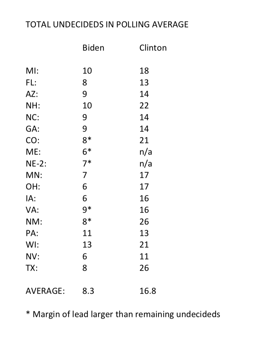 2. Biden swing-state margins vs. Trump 2.9% better than Clinton’s (pic 1)BUT average undecideds in swing states 8.3% in 2020, less than HALF of the 16.8% at this point in 2016. Also, Biden’s lead is larger than ALL remaining undecideds in five states, NONE for Clinton (pic 2)