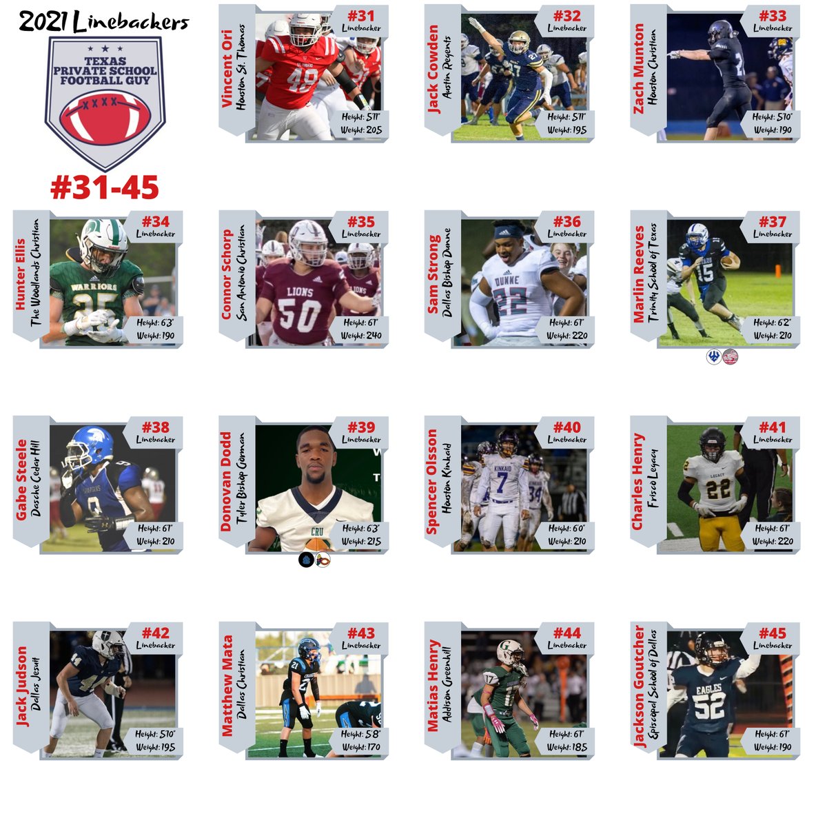 TXPrivateFBGuy's tweet photo. ***Updated Rankings for 2021 TEXAS PRIVATE SCHOOL Linebackers (31-70)*** #RecruitTxPrivateSchoolFB 
@VincentOri51 @zachmunton @Hunter4Ellis @ConnorSchorp @sam_strong0 @marlinreeves19 @GabeSteele1 @Ddodd2021 @SpencerOlsson8 @CharlesScottHe2 @JackJudson12 @Matthewmata21 https://t.co/OTA3YKsdNw
