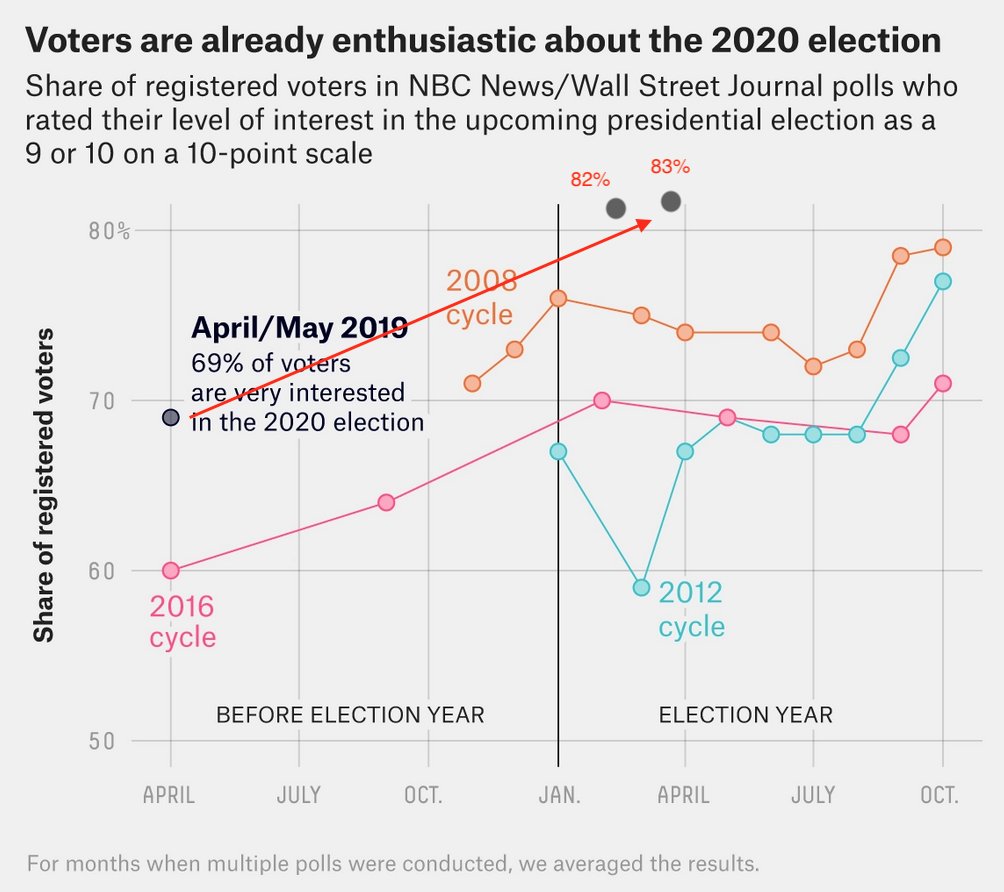 2a. That's because 2020 general electorate ALREADY more engaged than voters on Election Day in 2016, 2012, or even Obama’s first election in 2008! This question isn't asked very often by pollsters, but both 2020 polls that did found 80%+ "very/extremely interested"