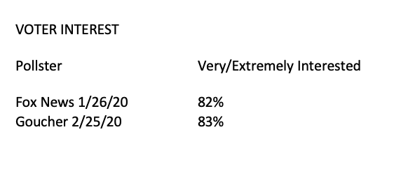 2a. That's because 2020 general electorate ALREADY more engaged than voters on Election Day in 2016, 2012, or even Obama’s first election in 2008! This question isn't asked very often by pollsters, but both 2020 polls that did found 80%+ "very/extremely interested"