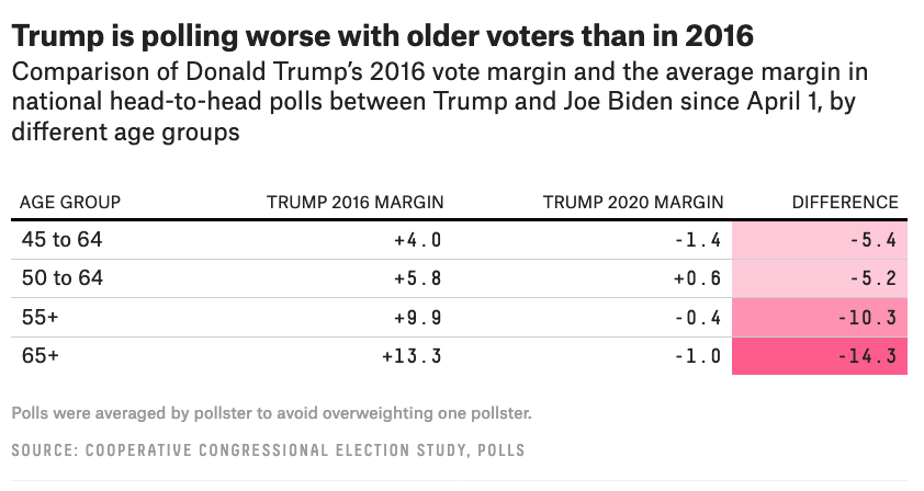 3. Biden is leading with older voters, who are usually a reliable GOP voting bloc. In 2016, Trump won voters 45+, and he’s now losing that group. Even more unusual, the older the voting group, the BETTER Biden’s doing compared to 2016. https://fivethirtyeight.com/features/are-older-voters-turning-away-from-trump/