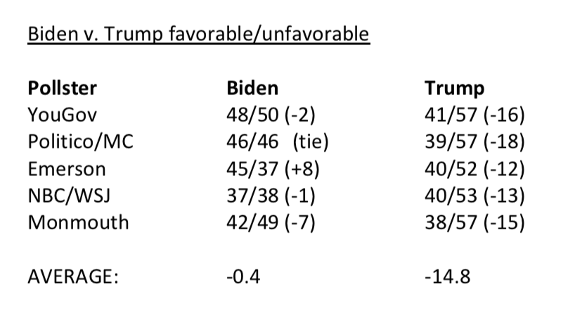 1. People like Biden more than Trump: Biden’s overall un/favorable rating is slightly underwater (-0.4%), but that’s still 14.4% BETTER than Trump, whereas Clinton’s rating was only slightly better than her opponent's in 2016. https://fivethirtyeight.com/features/americans-distaste-for-both-trump-and-clinton-is-record-breaking/