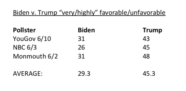 1a. Also, the percent of respondents who rate Trump "very" or "highly" unfavorable is consistently MUCH worse than Biden, currently 16% higher!