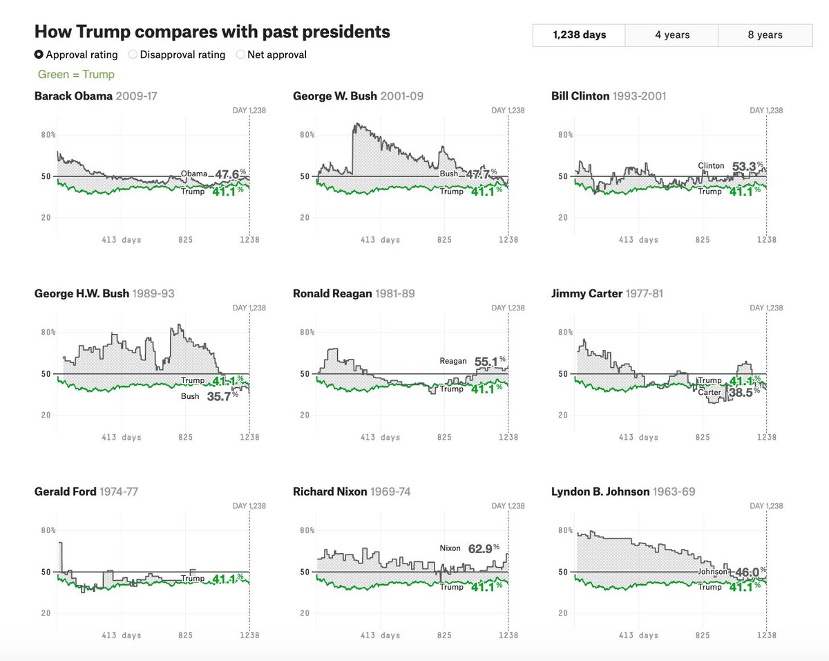 1b. This largely reflects Trump’s job approval rating, which is the lowest in its overall average in the history of modern polling.He's currently on par with the last three incumbents who lost re-election (GHW Bush, Carter, Ford; LBJ didn’t run).