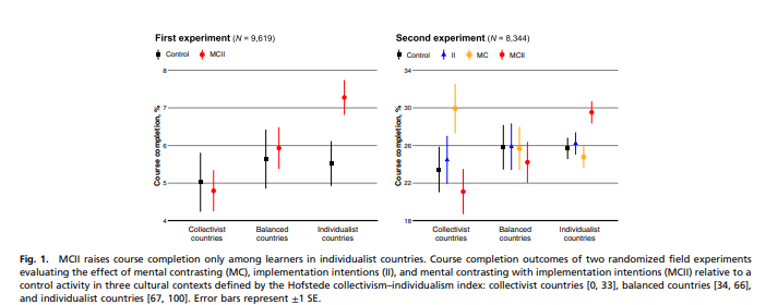 Along the way, Rene publishes another study with other co-authors testing another kind of self-regulation intervention: mental contrasting with implementation intentions. Again, good results in a few courses, but only in individualist countries.  https://rene.kizilcec.com/wp-content/uploads/2017/05/kizilcec2017mcii.pdf 19/