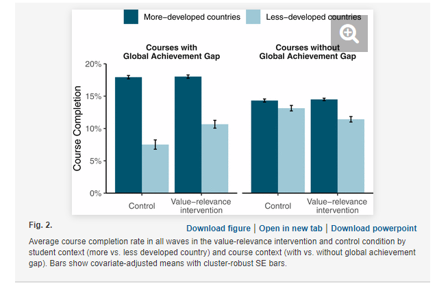 The value relevance affirmation (and, in post-hoc examination, several others) improved completion rates for learners from developing countries in courses with a global achievement gap 24/