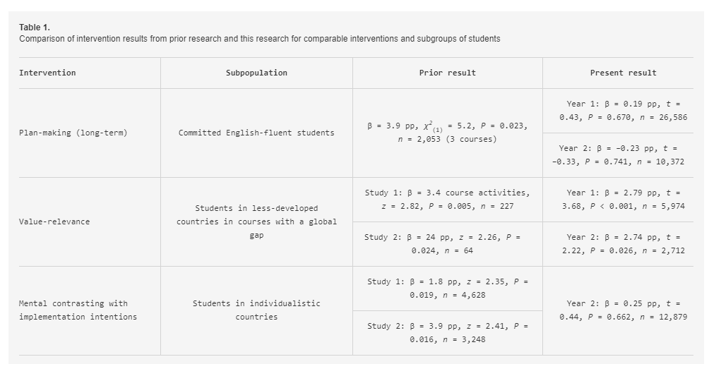 When compared head to head with our original studies, we have a trifecta of big, solid pilot studies that failed to replicate at their original effect sizes. 25/