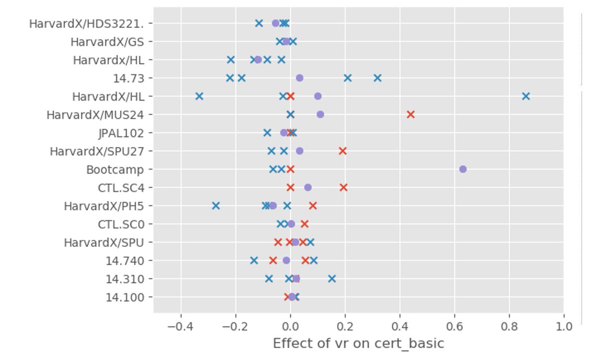 So, we have some interventions that work a little. Why don't we just, say, put the value relevance affirmation in courses with a global achievement. Well, it turns out, it's impossible to predict which courses will have a global gap! (red xs with gap, blue without) 26/