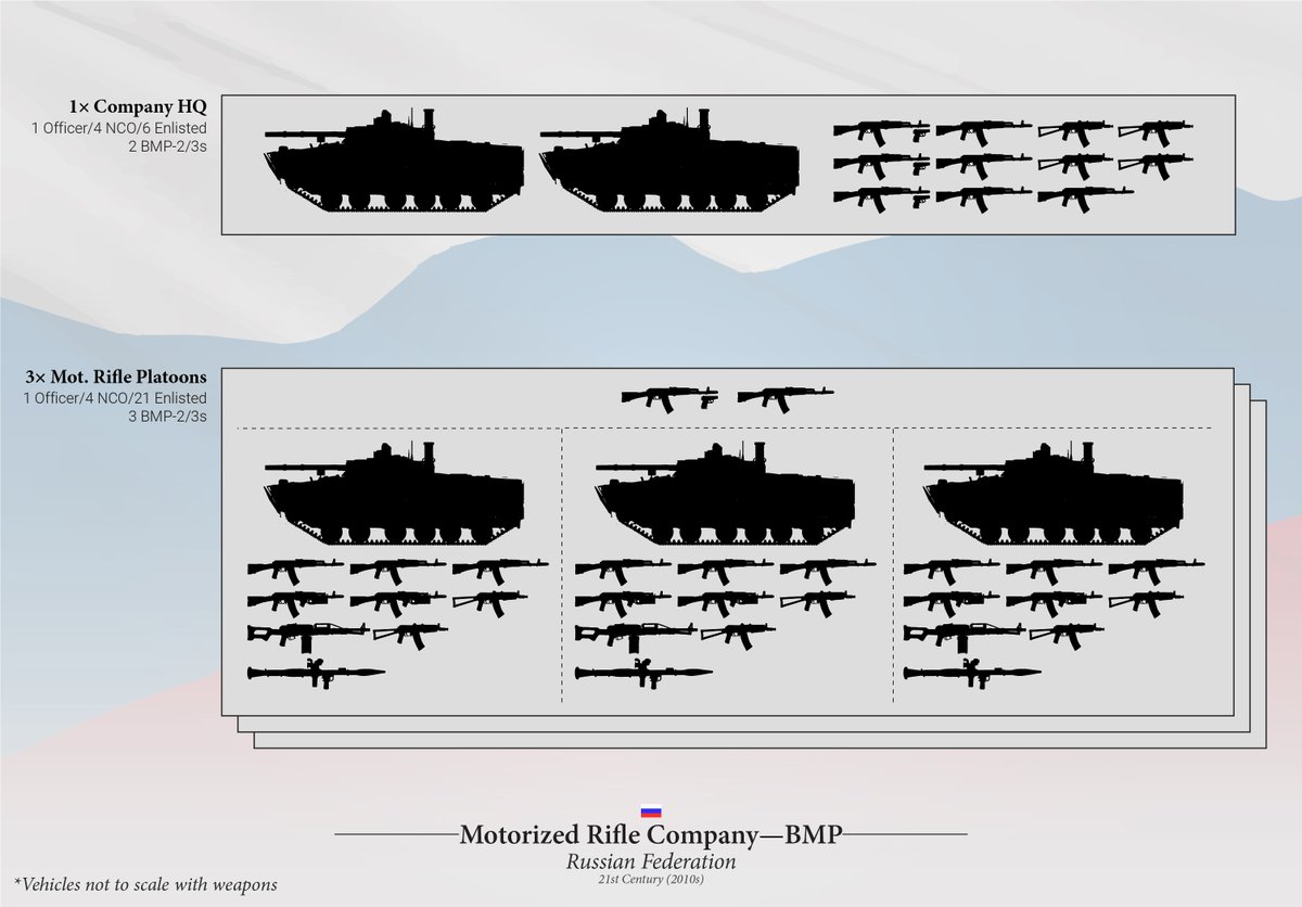 An MDGC is comprised of:Three motorized rifle companies.They travel in BMP infantry fighting vehicles.This is the headquarters and one platoon.There were 11 infantry fighting vehicles.