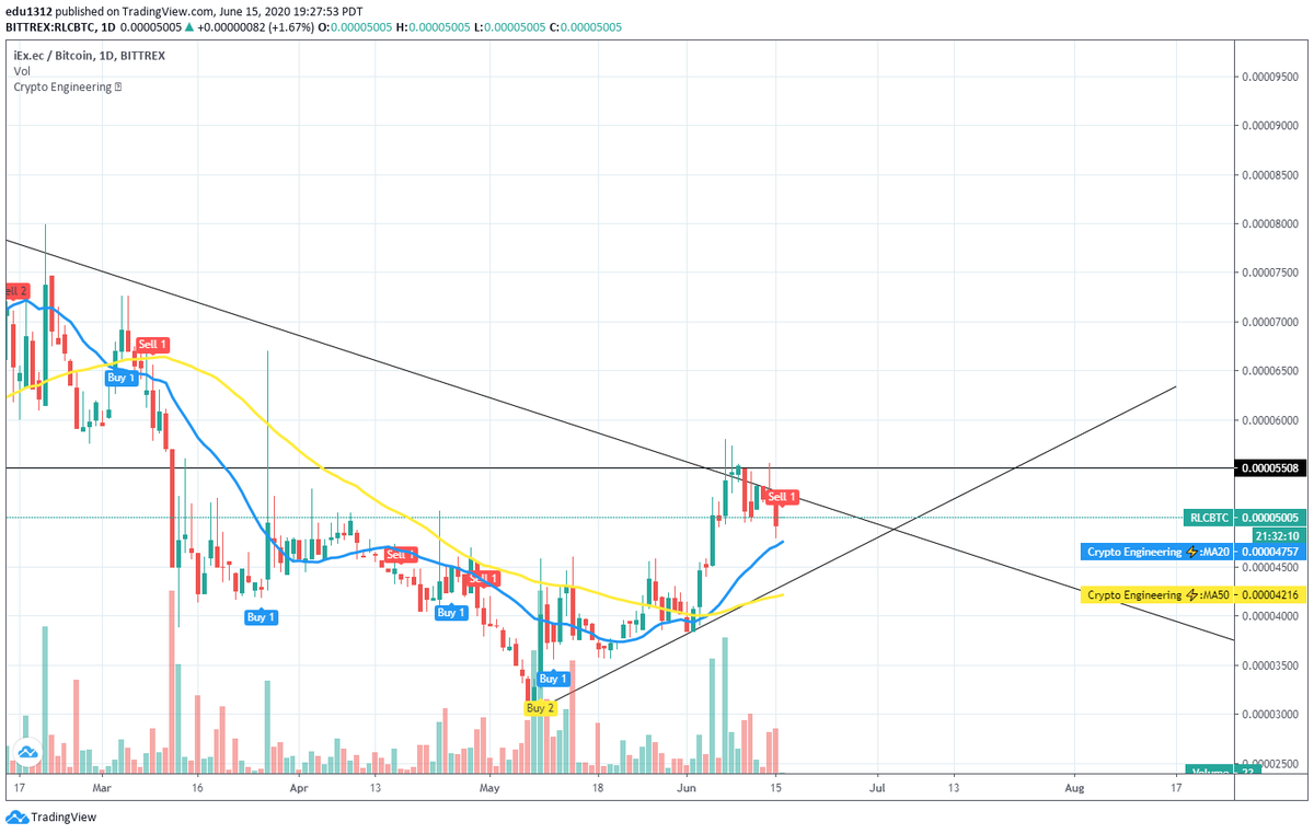 #crypto #btc $btc #rlc $rlc