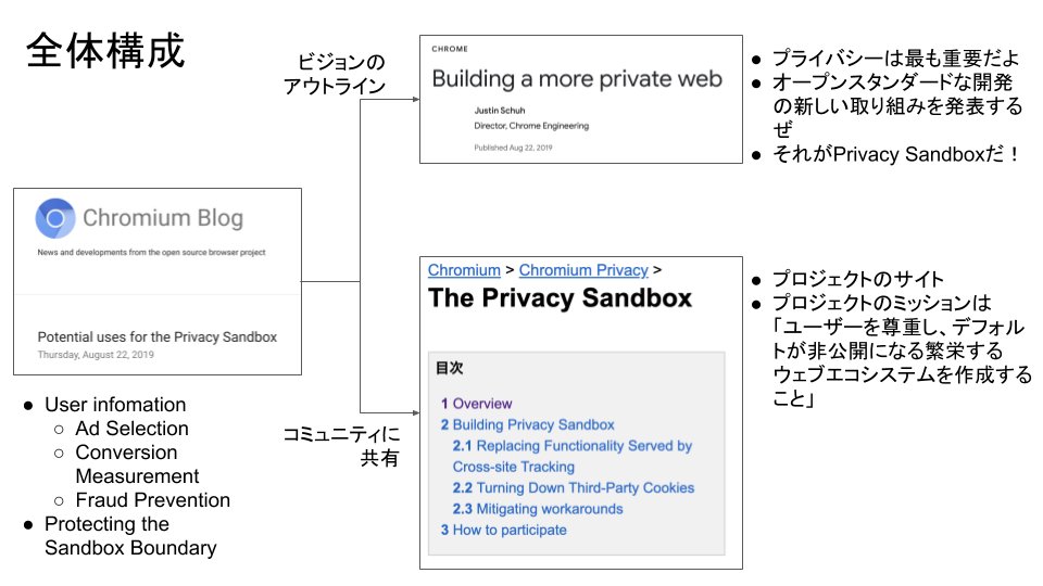 makoga's tweet image. 明日(6/17) 20:30からオンラインイベントやります！テーマはPrivacy Sandboxです。私が画像のような概要説明、次の人がAPIやTURTLE-DOVE,FLoC、最後に匿名性や防護策の話をします。プレゼン後は懇親会もありますので、ぜひ参加ください！  #TechMar