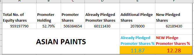  #Thread #PledgeShares - Is it really that bad as being made out ?There is so much fuss about  #AsianPaints additional Pledged share. #TCS do have some pledge.Lets understand, it's Pros & Cons. How some companies take its advantage while others fail miserably?1n