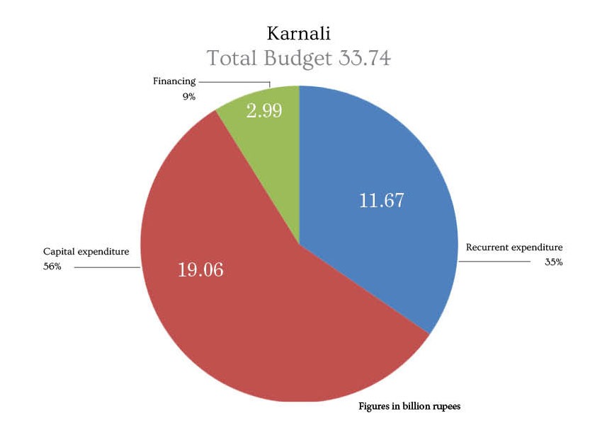 Karnali Province budget for 2020-21. #ProvincialBudget